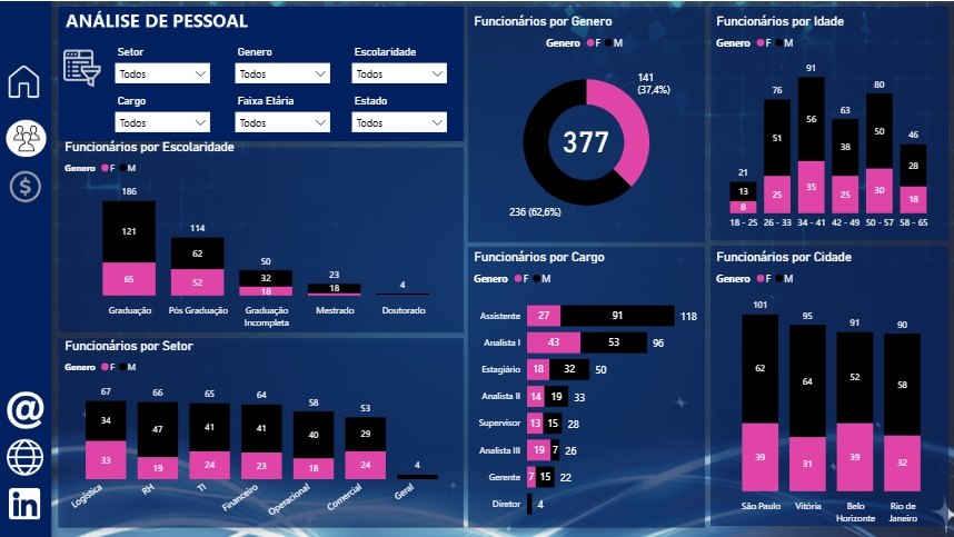 Dashboard Funcionários